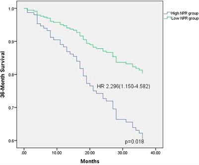 Neutrophil-to-platelet ratio predicts mortality following percutaneous coronary intervention in patients with acute ST-elevation myocardial infarction